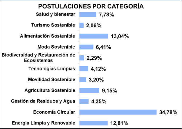 Distribución de postulaciones por categoría